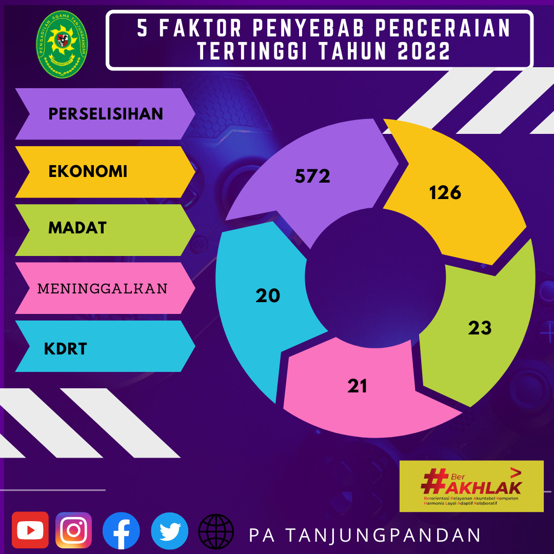 Statistik Penyebab 2022